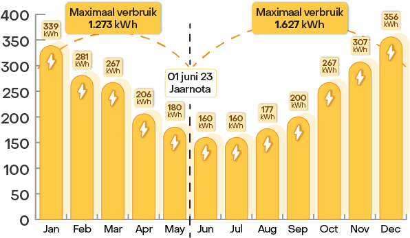 Voorbeeld maximaal stroomverbruik: stroom